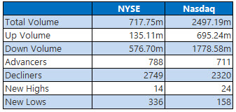NYSE and Nasdaq Oct 18