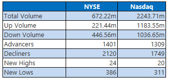 NYSE and Nasdaq Oct 22