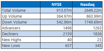 NYSE and Nasdaq Oct 29