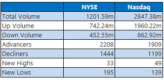 NYSE and Nasdaq Oct 31