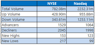 NYSE and Nasdaq Stats Oct 1 NYSE and Nasdaq Stats Oct 1