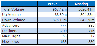 NYSE and Nasdaq stats Oct 10 NYSE and Nasdaq stats Oct 10