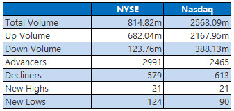 NYSE and Nasdaq Stats Oct 16
