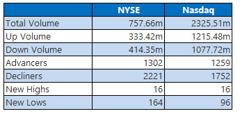 NYSE and Nasdaq stats oct 17