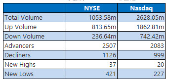 NYSE and Nasdaq Stats Oct 30