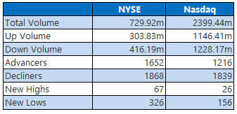 NYSE and Nasdaw stats oct 9 NYSE and Nasdaw stats oct 9