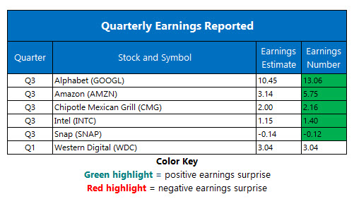 Oct 26 earnings Recap