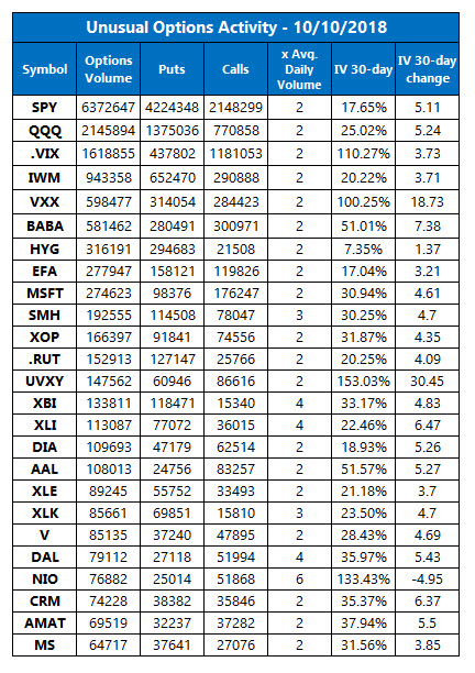 Unusual Options Activity October 10 Unusual Options Activity October 10