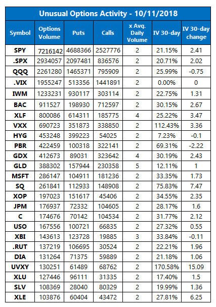 Unusual Options Activity October 11 Unusual Options Activity October 11