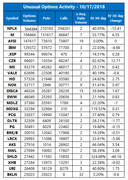 Unusual Options Activity October 17