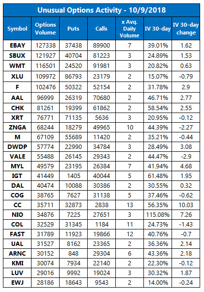 Unusual Options Activity October 9 Unusual Options Activity October 9