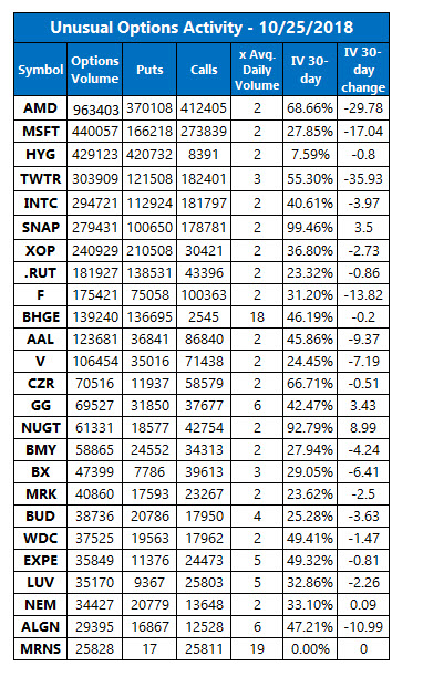 unusual options volume oct 25