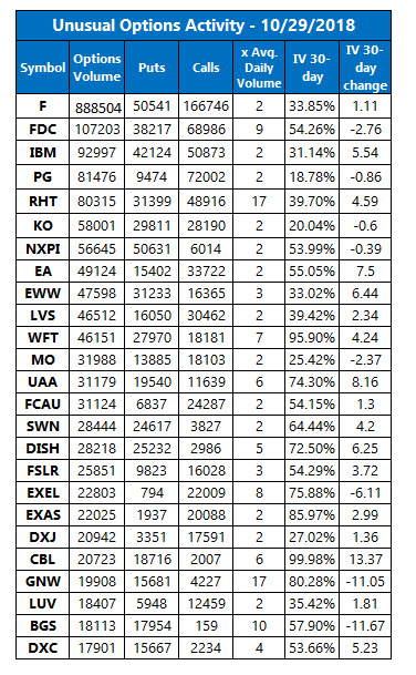 unusual options volume oct 29