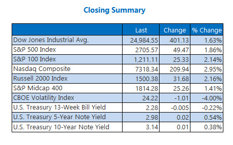 us stock market closing index summary oct 25