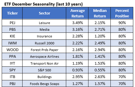 10 best ETFs December