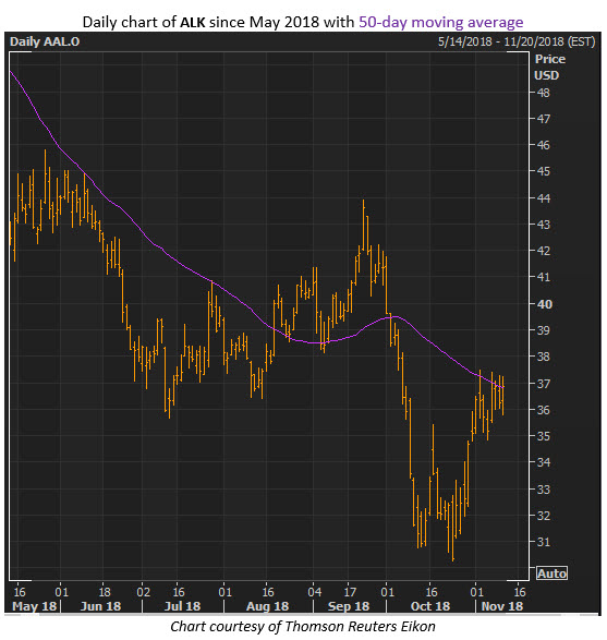 aal stock chart