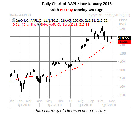 apple stock daily chart nov 1