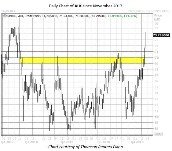 ALK stock chart nov 28