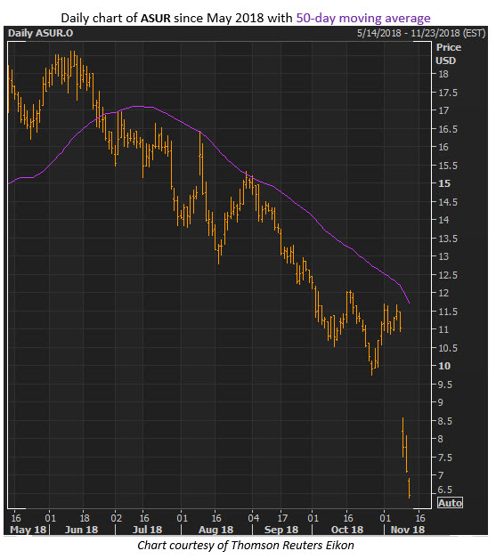 asur stock price