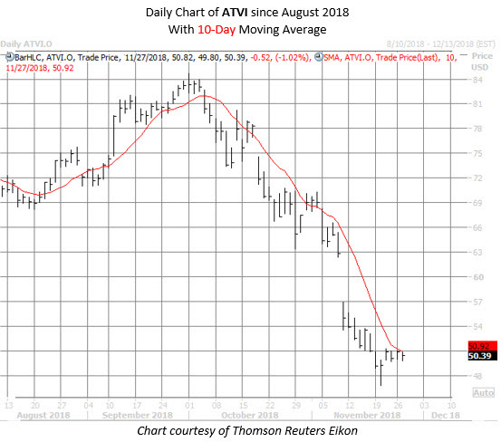 ATVI stock chart november 27 ATVI stock chart november 27