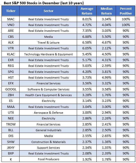 best december stocks best december stocks