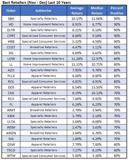 Best Retailers Nov to Dec 2018 Best Retailers Nov to Dec 2018
