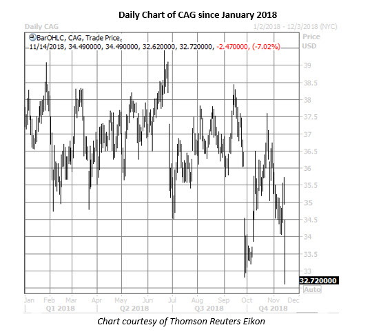 cag daily chart nov 14 cag stock daily chart nov 14