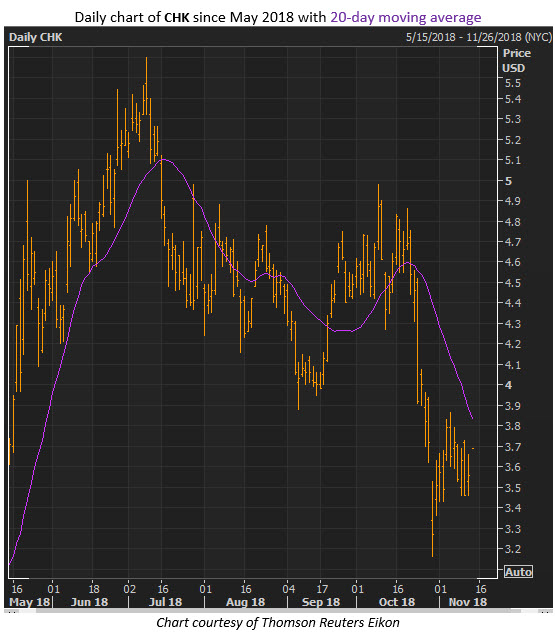 chk stock chart