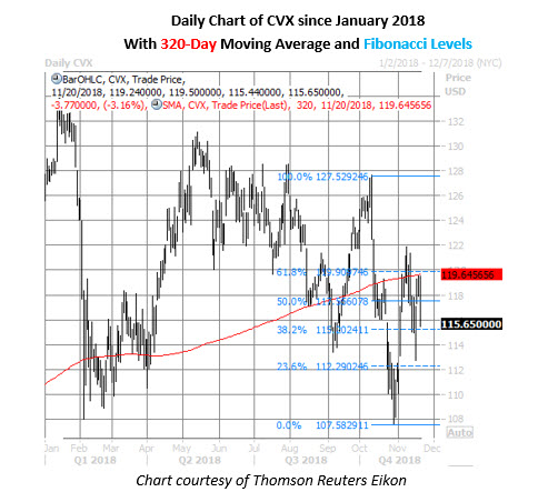 Cvx stock options
