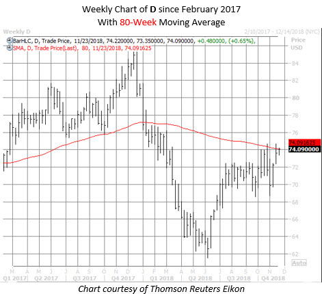 D stock chart nov 19