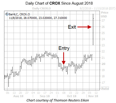 Daily Chart CROX with Entry Exit Dates Daily Chart CROX with Entry Exit Dates