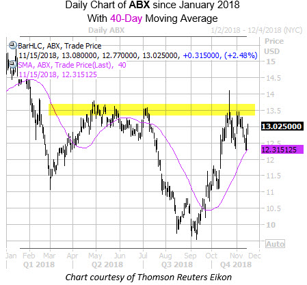 Gold Stock Flashes Signal