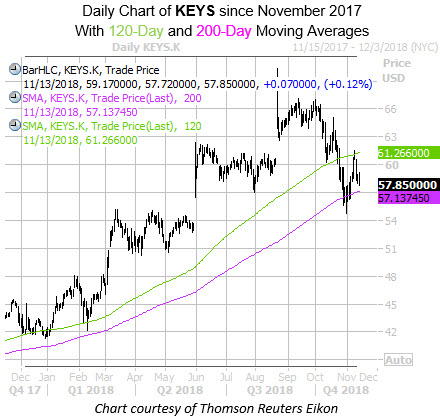 Daily Chart of KEYS with 120 and 200MA