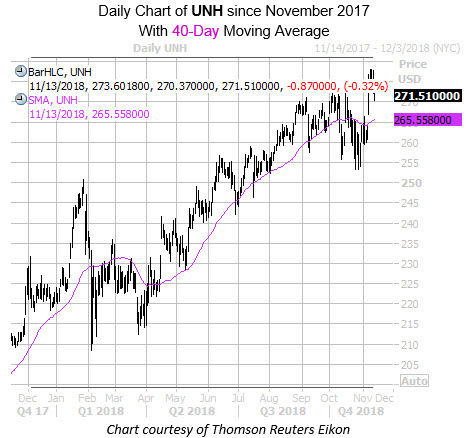 Daily Chart of UNH with 40MA