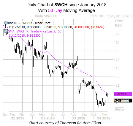 Daily Chart SWCH 50 MA Daily Chart SWCH 50 MA
