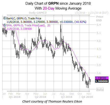 Daily GRPN with 20MA