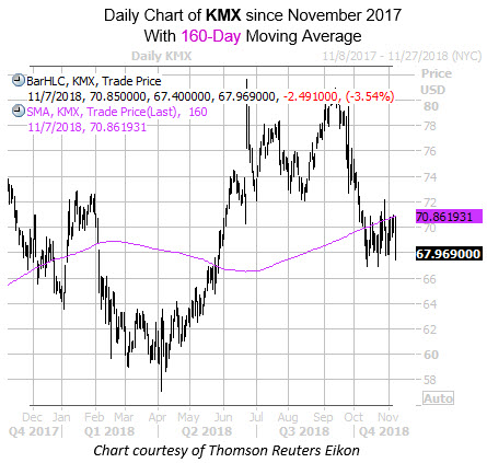 Daily KMX with 160MA Daily KMX with 160MA