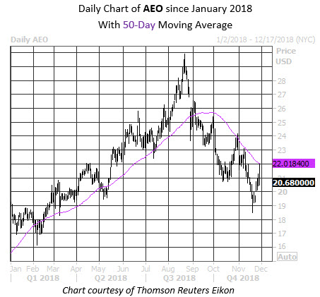 Aeo stock options