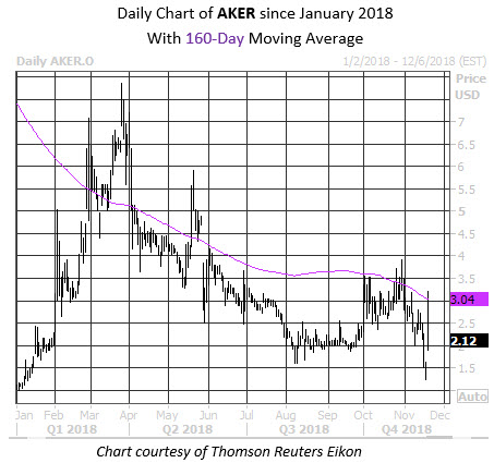 Daily Stock Chart AKER