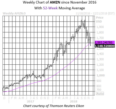 Daily Stock Chart AMZN