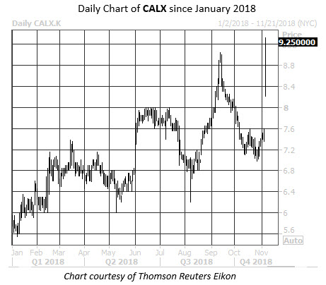 Daily Stock Chart CALX Daily Stock Chart CALX