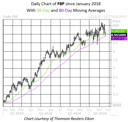 Daily Stock Chart FBP Daily Stock Chart FBP