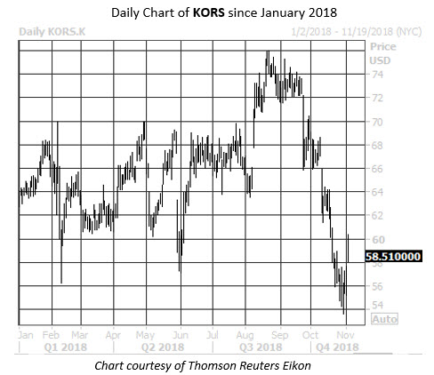 Daily Stock Chart KORS