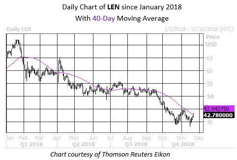Daily Stock Chart LEN Daily Stock Chart LEN