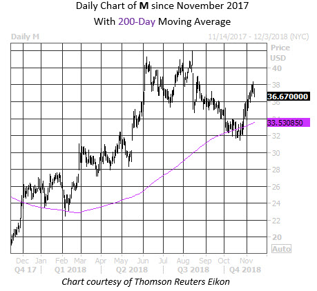 Daily Stock Chart M