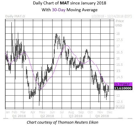 Daily Stock Chart MAT