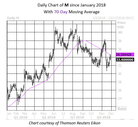 Daily Stock Chart M