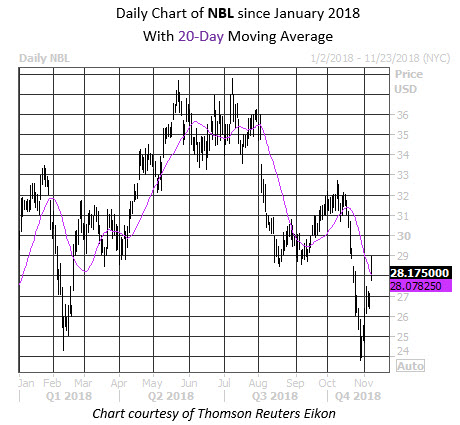 Daily Stock Chart NBL Daily Stock Chart NBL