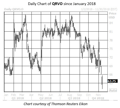 Daily Stock Chart QRVO