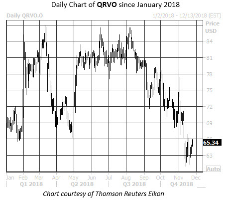 Daily Stock Chart QRVO